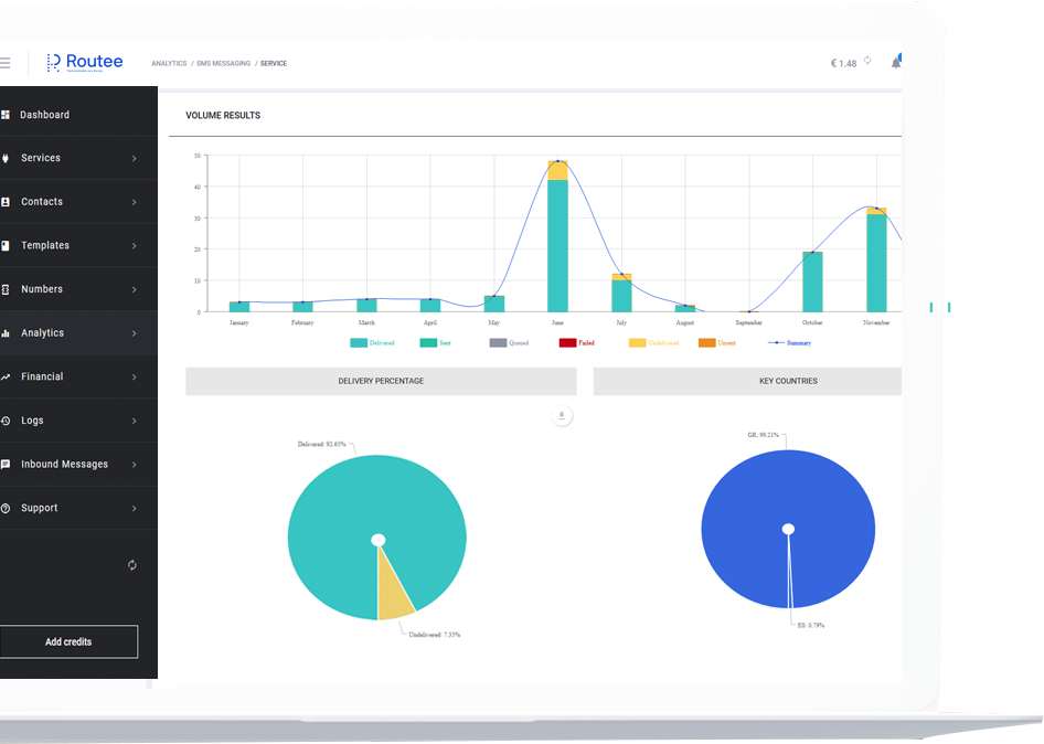 Routee platform showing performance with pies and lines