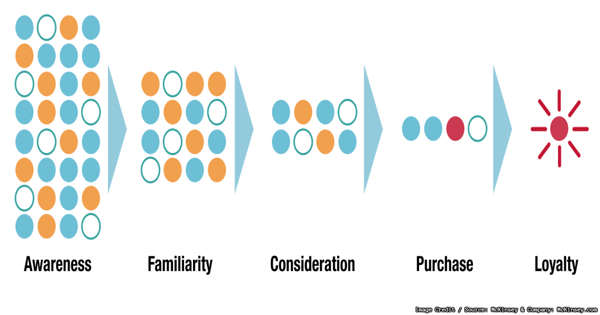 Digital Marketing Funnels, How to Build Digital Marketing Funnels that Actually Convert