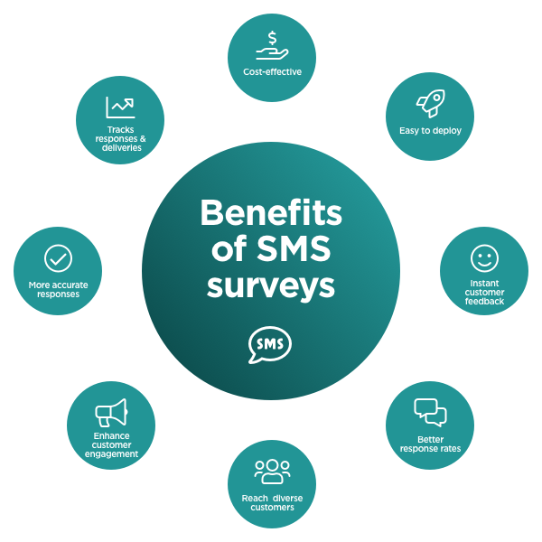 Benefits of SMS surveys