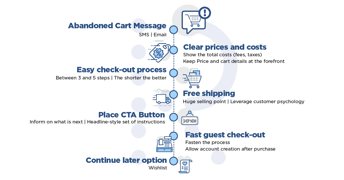 Cart Abandonment Infographic